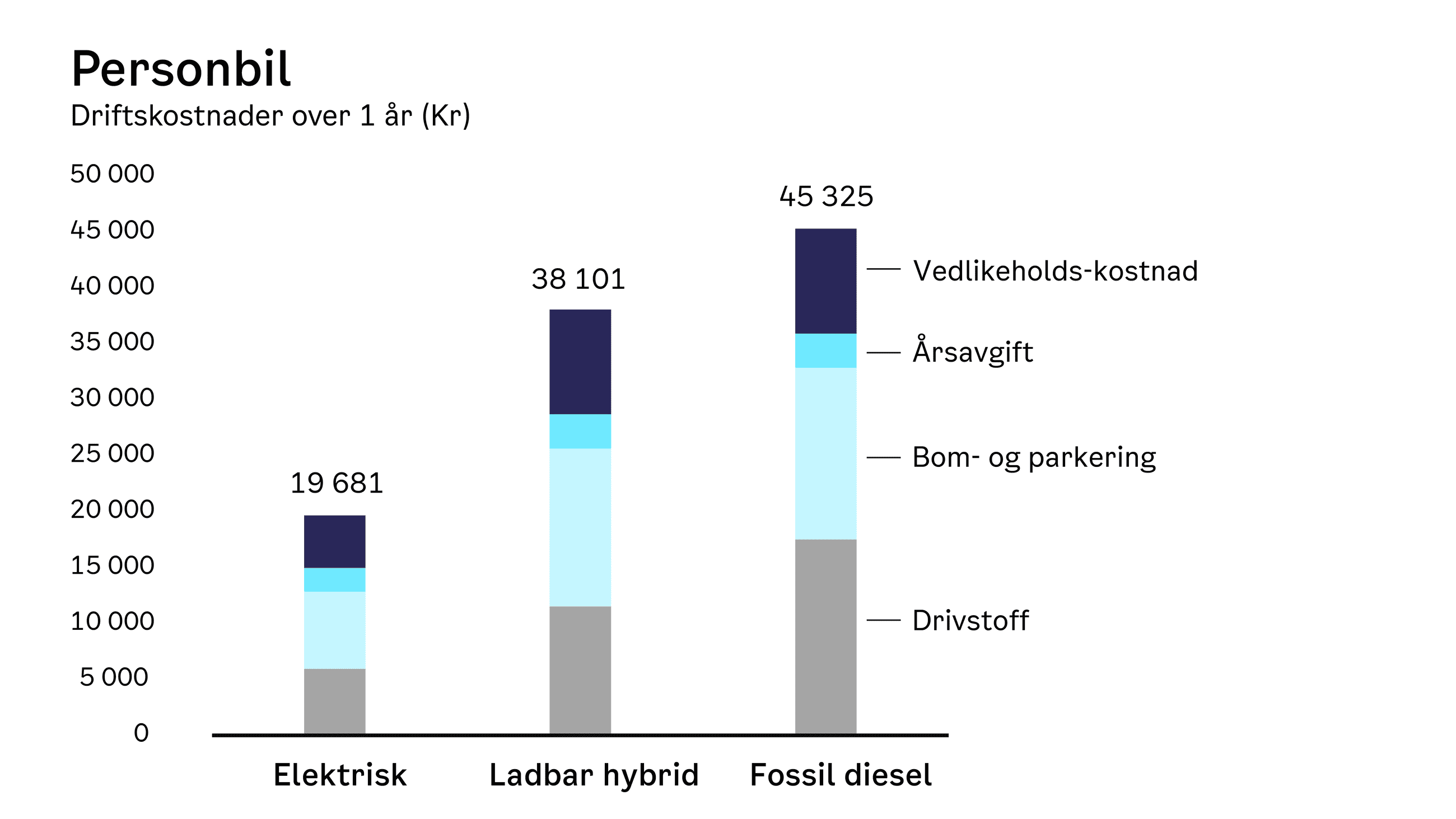 Driftskostnader for personbiler over ett år