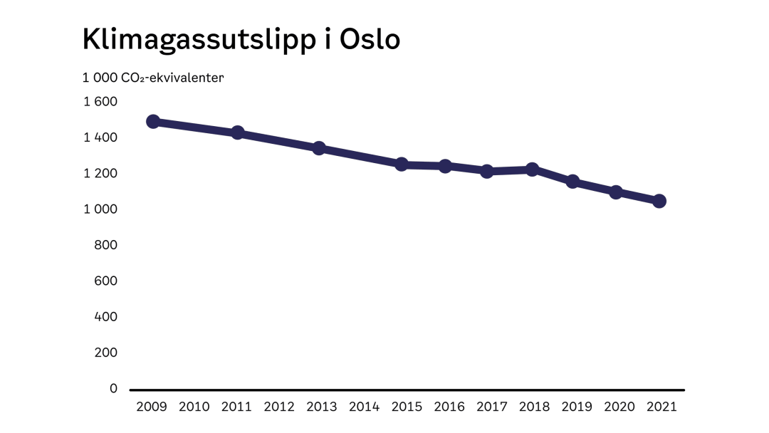 Figur, Klimagassutslipp i Oslo, 2009-2921