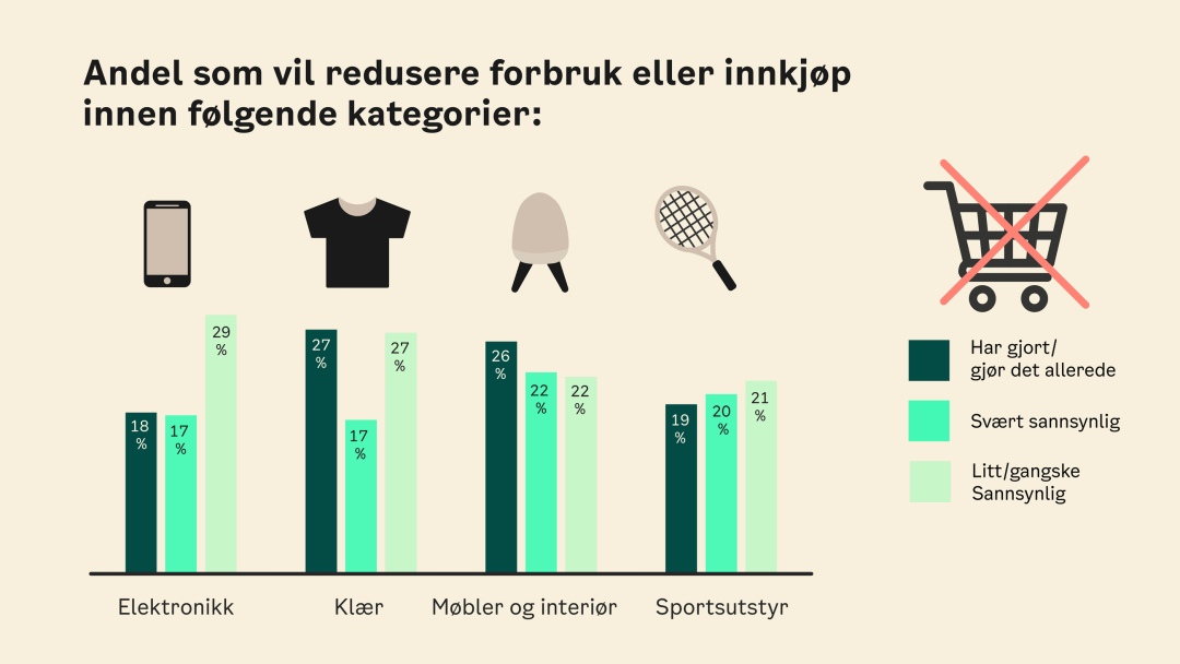 Figur som viser svarene for senket forbruk for sportsutstyr, klær, elektronikk og møbler/interiør