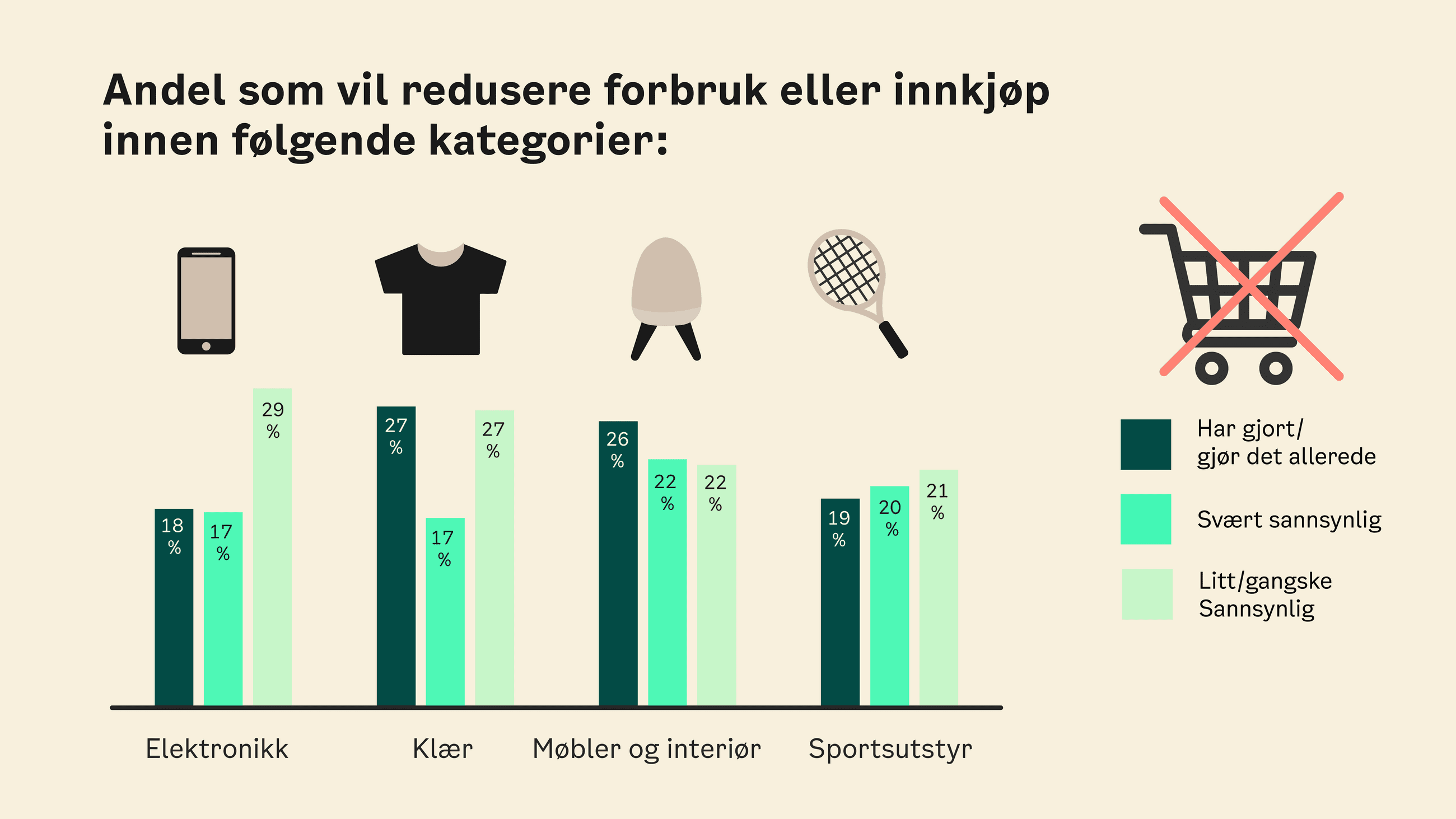 Figur som viser svarene for senket forbruk for sportsutstyr, klær, elektronikk og møbler/interiør