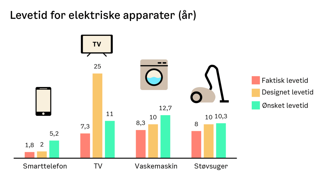 Tabell som viser levetid for elektroniske produkter, og designet levetid.