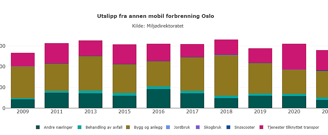 Figur: Utslipp fra annen mobil forbrenning i Oslo, 2009-2021, i antall tonn CO2-ekvivalenter