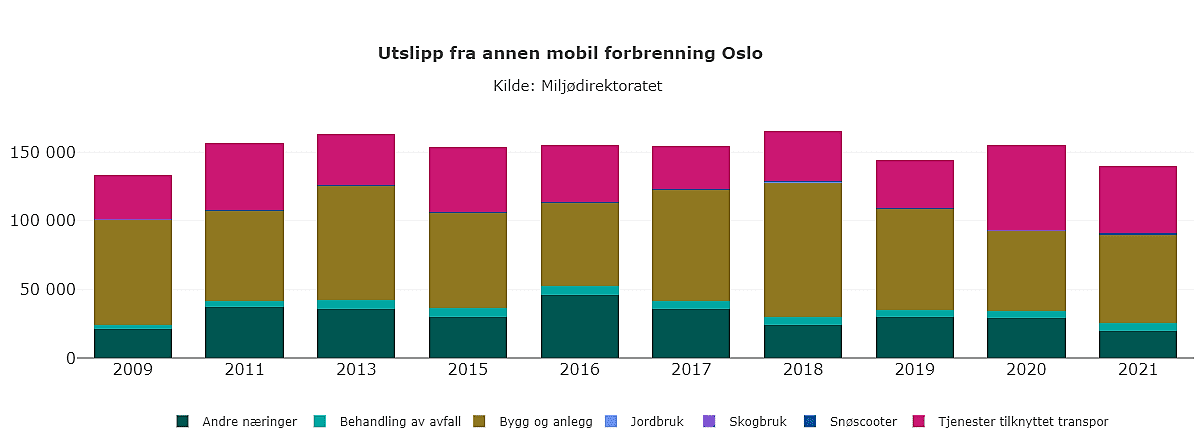 Figur: Utslipp fra annen mobil forbrenning i Oslo, 2009-2021, i antall tonn CO2-ekvivalenter