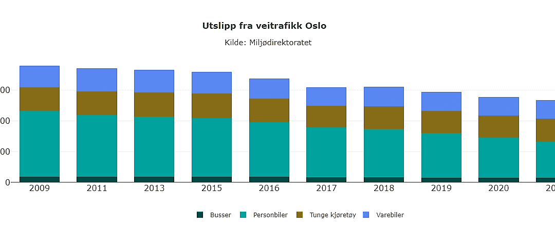 Figur: Utslipp fra veitrafikken i Oslo, 2009-2021, i antall tonn CO