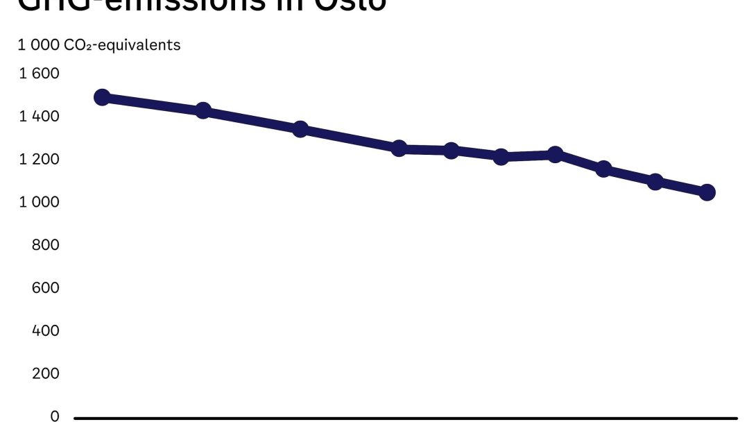 Figure: Total GHG-emissions in Oslo, 2009-2021