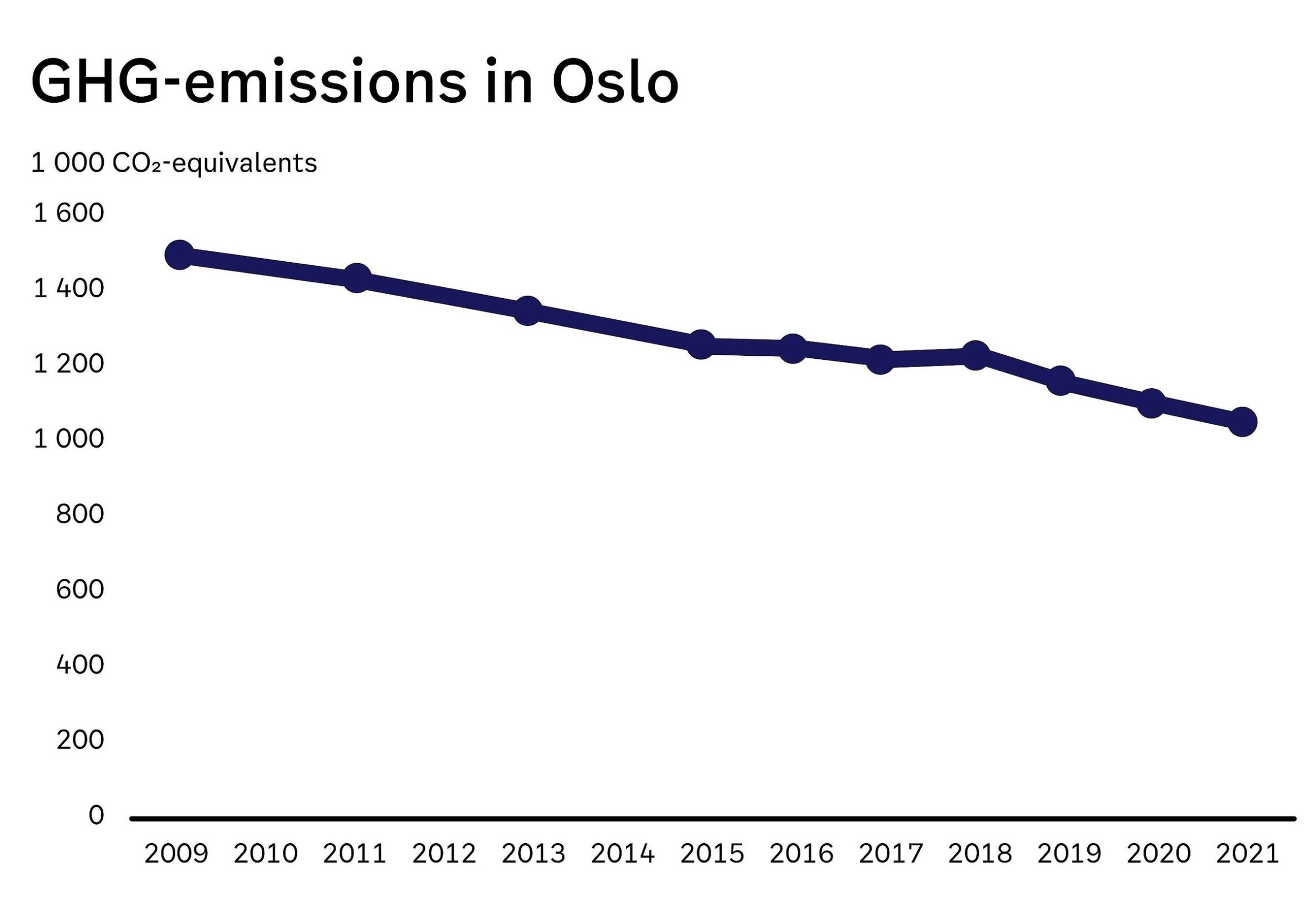 Figure: Total GHG-emissions in Oslo, 2009-2021
