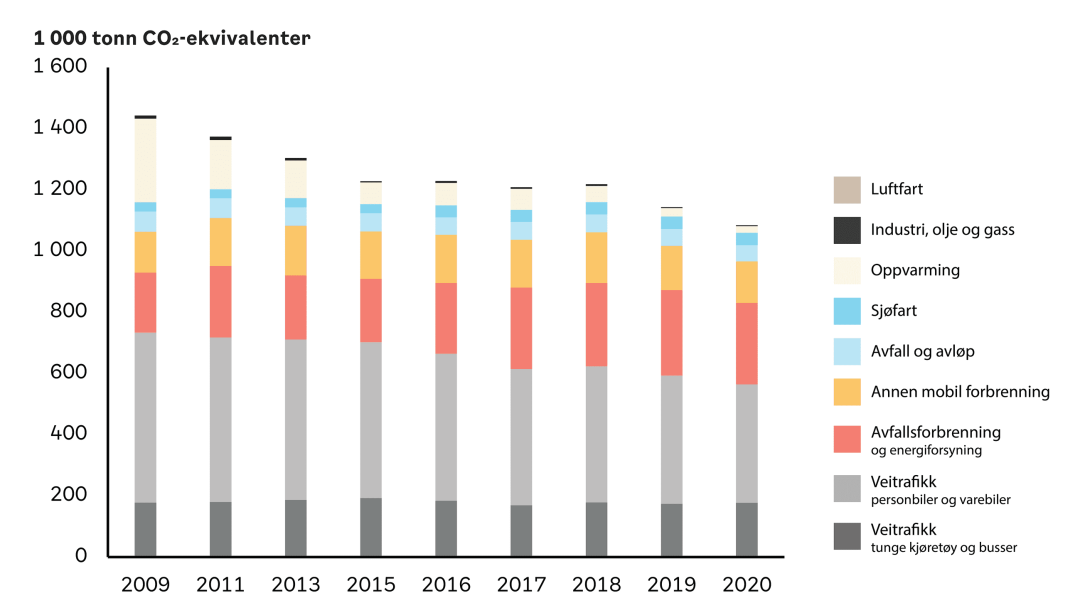 Klimagassutslippene i Oslo, fordelt på sektorer. Målt i tonn CO2-ekvivalenter