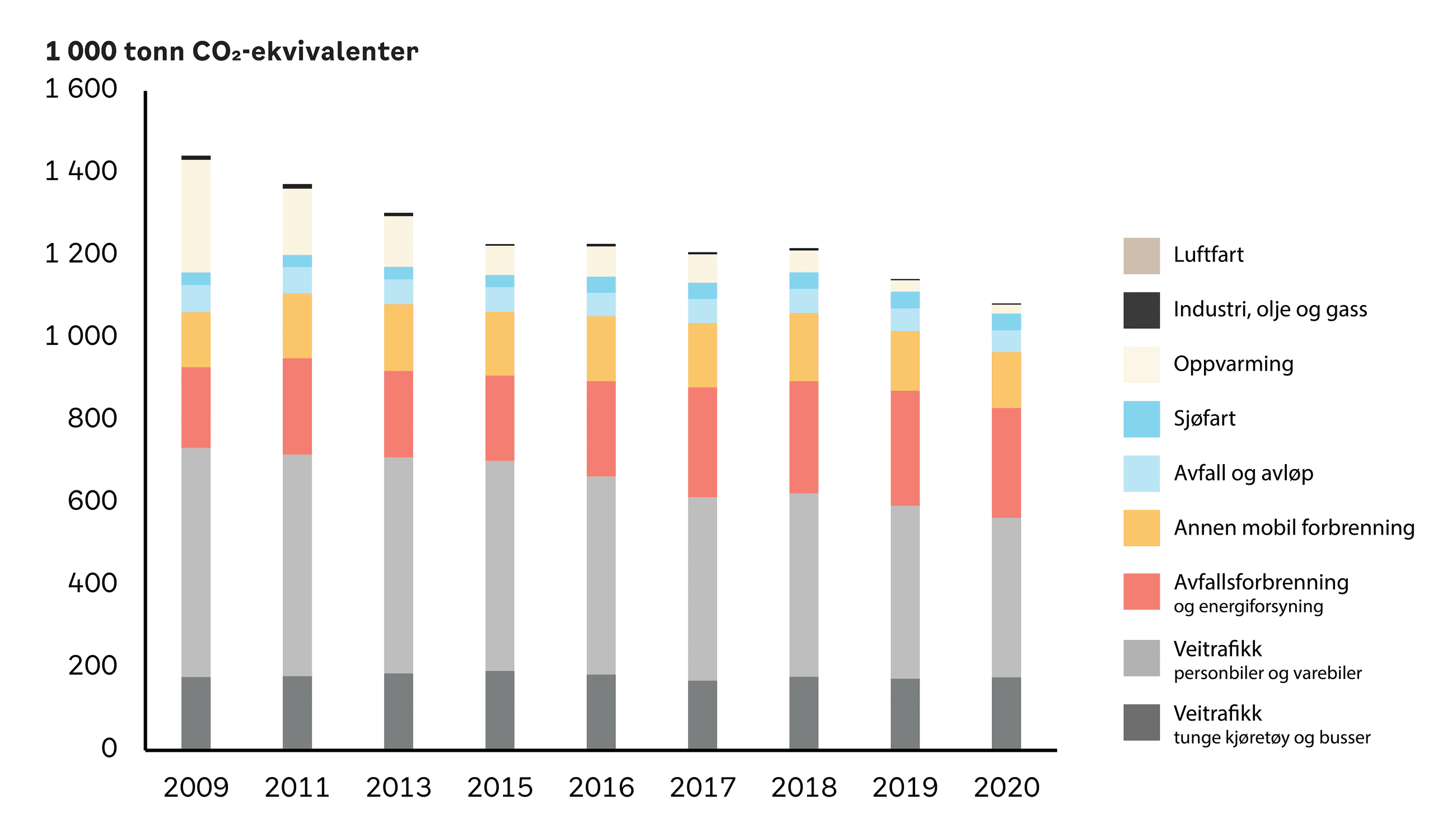 Klimagassutslippene i Oslo, fordelt på sektorer. Målt i tonn CO2-ekvivalenter