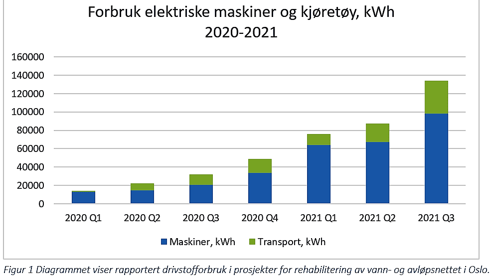 figur med søyler over elforbruk på ulike elektriske maskiner og kjøretøy