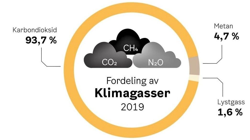 graf viser fordeling av klimagasser