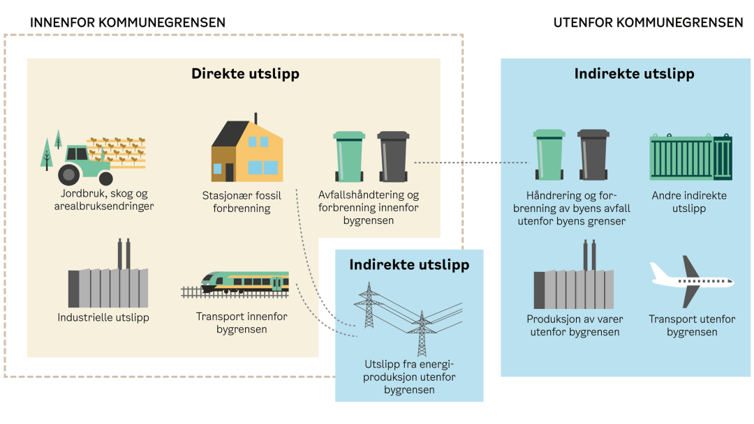 Figur som viser hva som er indirekte og direkte klimagassutslipp