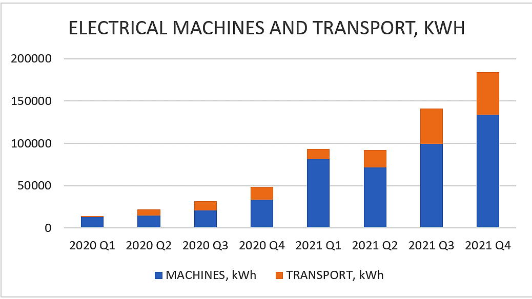 diagram showing reported fuel consumption in projects for the rehabilitation of the water and sewage network in Oslo