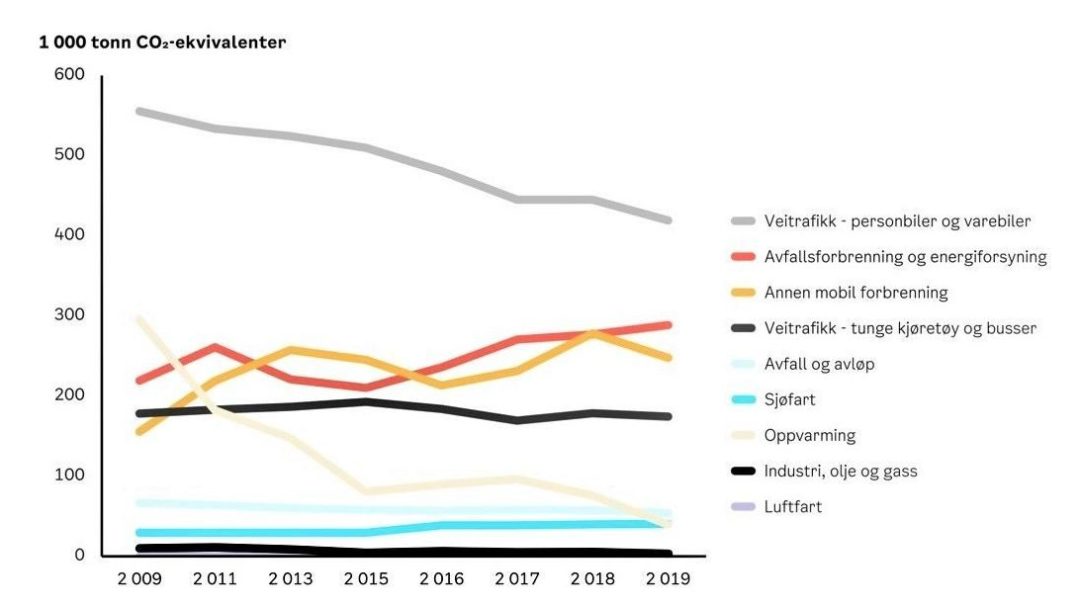 graf viser utslippene fra ulike sektorer