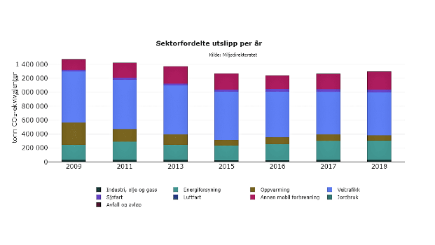 graf, sektorfordelte utslipp er år