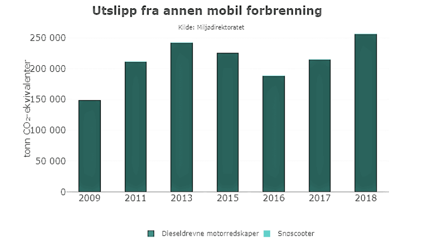 graf, utslipp fra annen mobil forbrenning