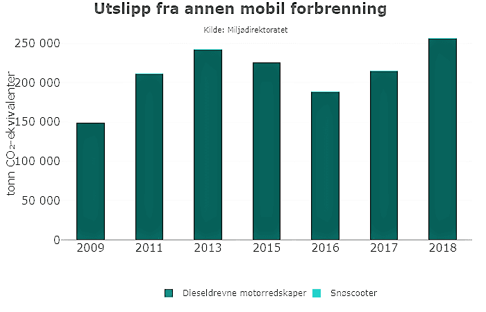 graf over klimagassutslipp fra anleggsplasser i oslo 2018