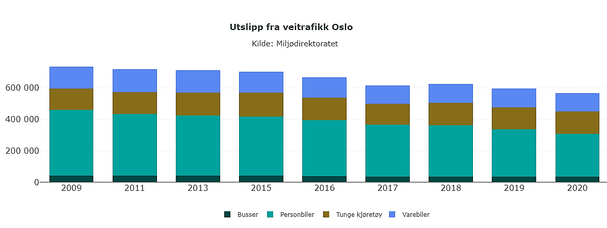 Klimagassutslippene fra veitrafikk i 2020