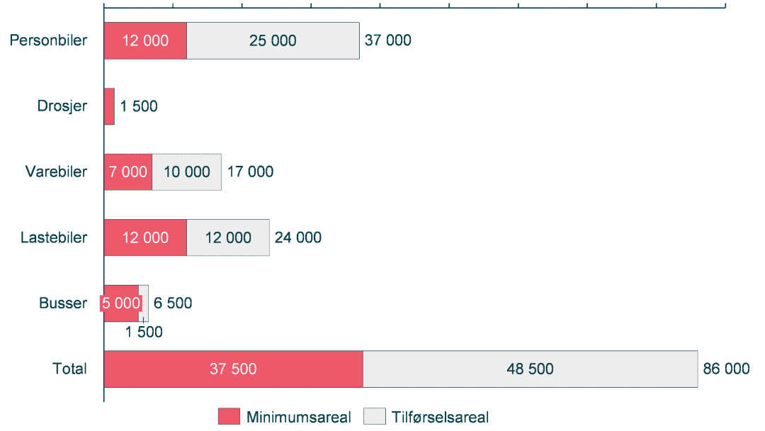 figur over fremtidig arealbehov for hvert transportsegment og totalt
