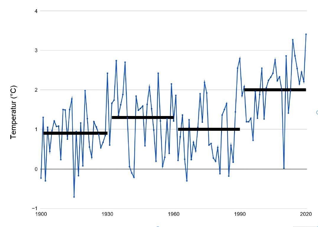 klimanormal, graf