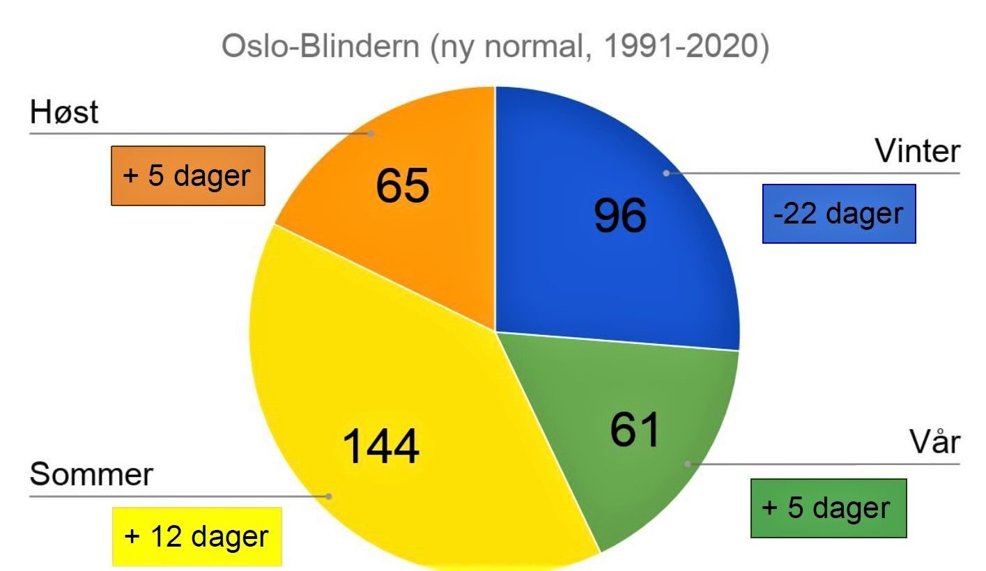 klimanormal, årstider