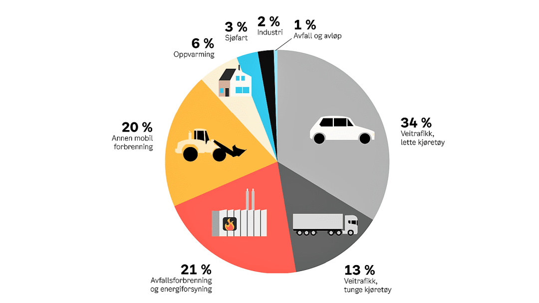 Klimastrategi, utslippsfordeling