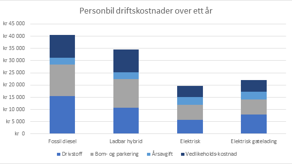 Graf over driftskostnader for elbil, ladbar hybrid, fossil diesel og elektrisk gatelading.