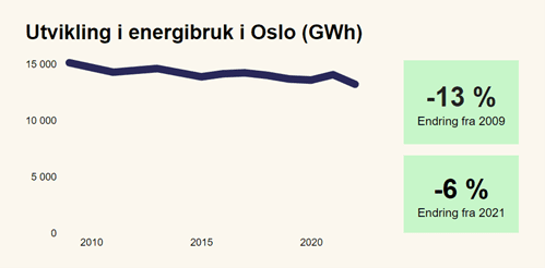 Figuren viser utvikling i energibruk. 