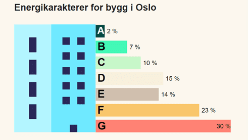 Energikarakter i byens bygg