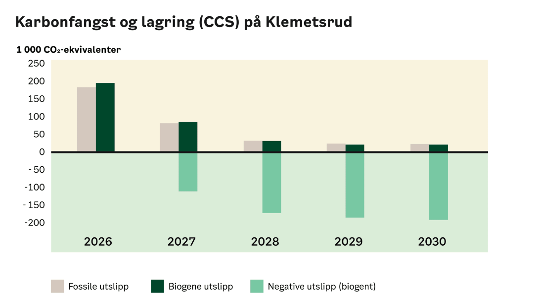 tabell viser karbonfangst og lagring (CCS) på Klementsrud