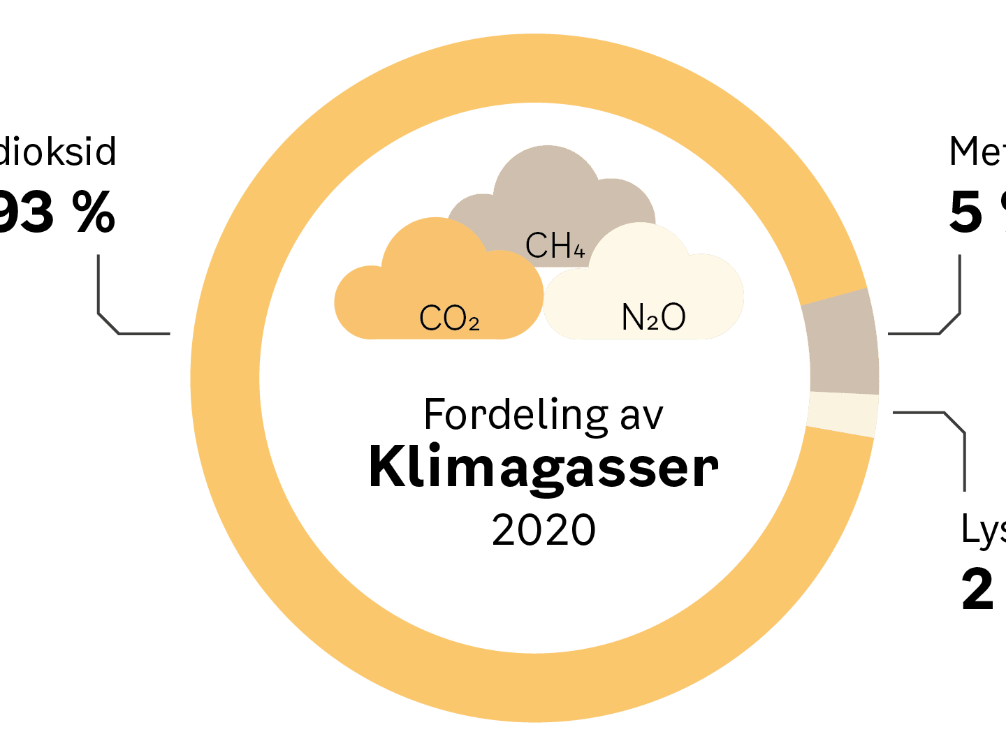 klimabudsjett 2023, fordeling av klimagasser