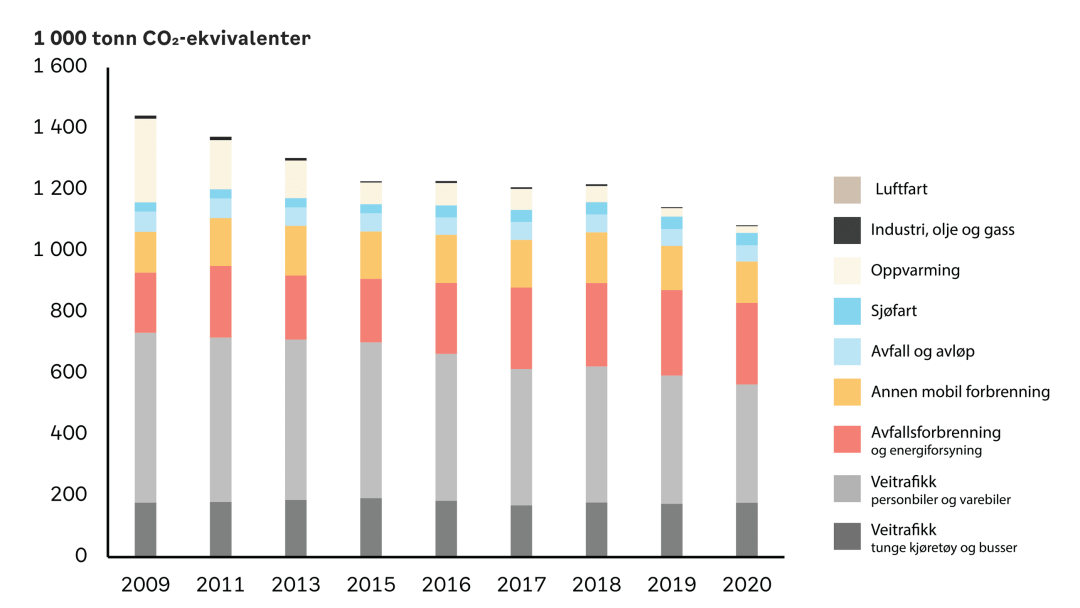 figur viser 1000 tonn Co2 ekvivalanter i søylediagram