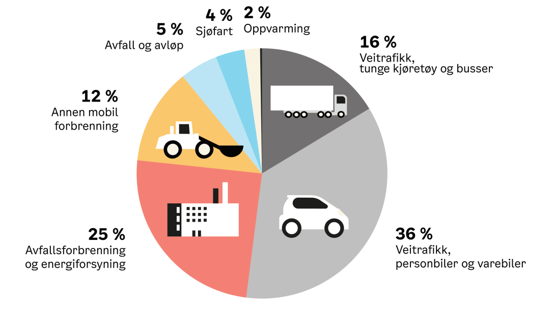 kakediagram for utslipp fra ulike sektorer