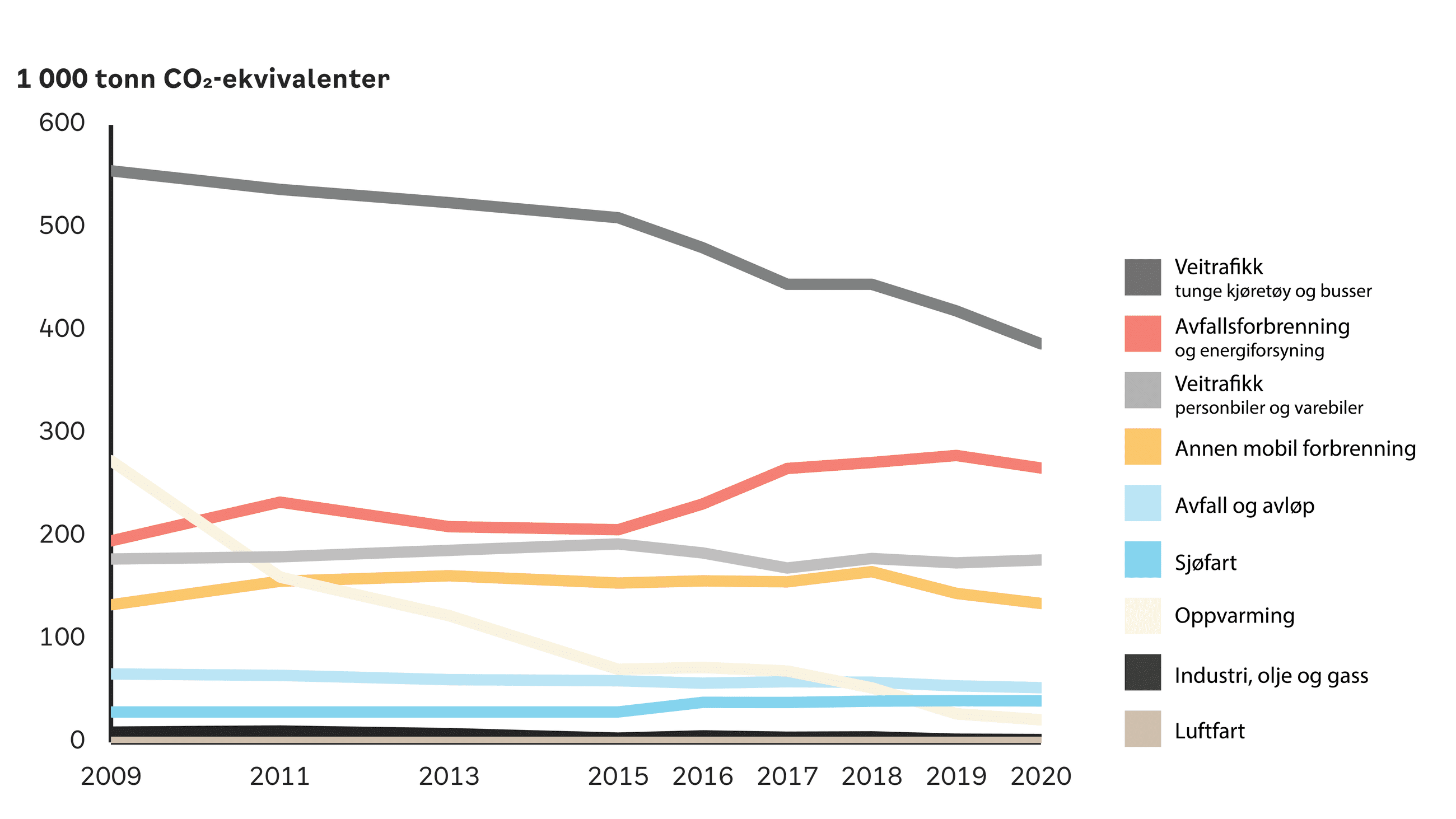 klimagassregnskap, utvikling per sektor siden 2009, figur