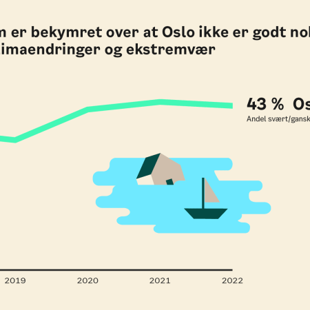 Gå til Klimaundersøkelsen 2022, befolkning, Oslo