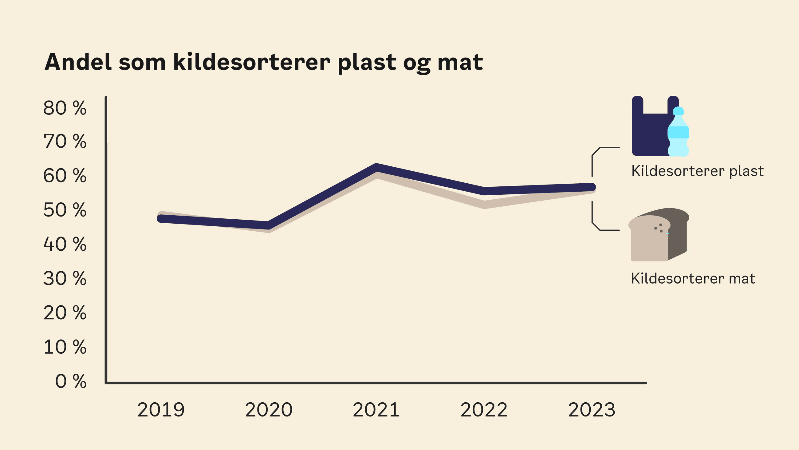 Graf som viser andelen som svarer at de kildesorterer henholdsvis plast- og matavfall