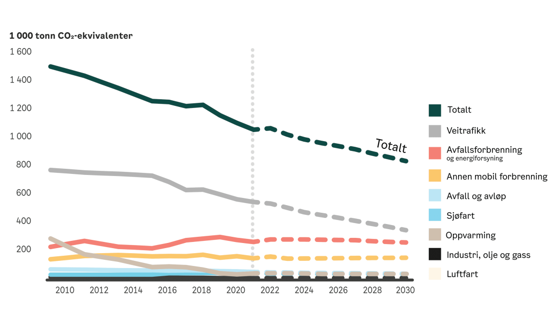 graf som viser Historisk utslippsutvikling for årene 2009-2021 og utslippsframskrivninger for årene 2022-2030 uten ytterligere virkemidler etter 2021