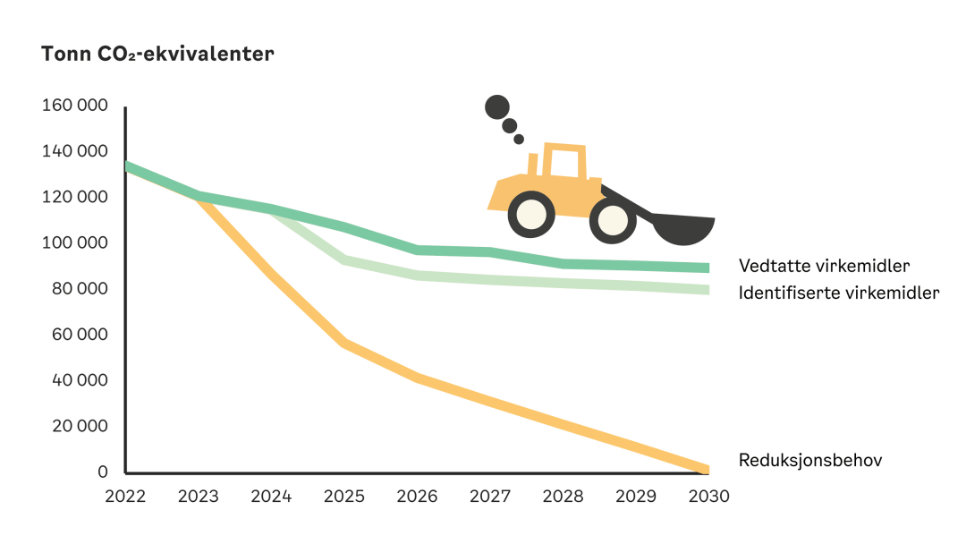 Graf som viser co2-ekvivalente utslipp i tonn fra 2022 til 2029, med trender for «identifiserte tiltak», «reduksjonsbehov» og et symbolsk bulldoserikon som beveger seg langs en linje.