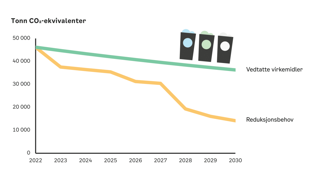 Linjediagram som viser en nedgang i co2-ekvivalenter fra 2022 til 2030, sammenlignet vedvarende virkemidler og reduksjonsbehov.