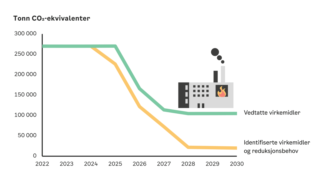 Linjediagram som viser reduksjonen av co2-ekvivalenter fra 2022 til 2029 med identifiserte og tilleggstiltak, sammen med et fabrikkikon som representerer utslipp.