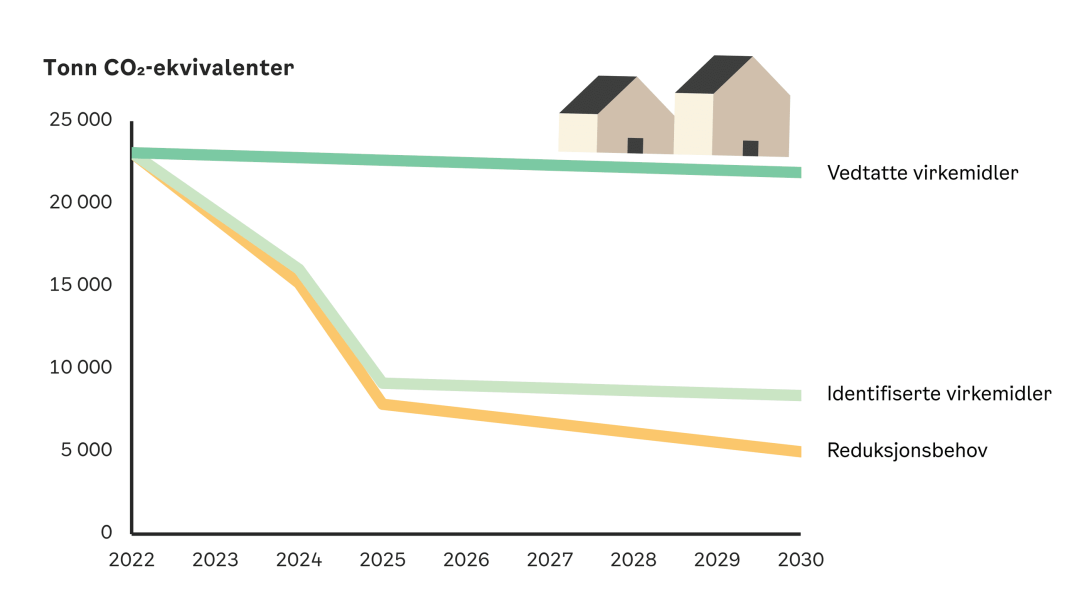 Linjegraf som viser trender i tonn co2-ekvivalenter fra 2022 til 2030, og sammenligner «vedtatte virkemidler», «identifiserte virkemidler» og «reduksjonsbehov» med et bakteppe av to hus.
