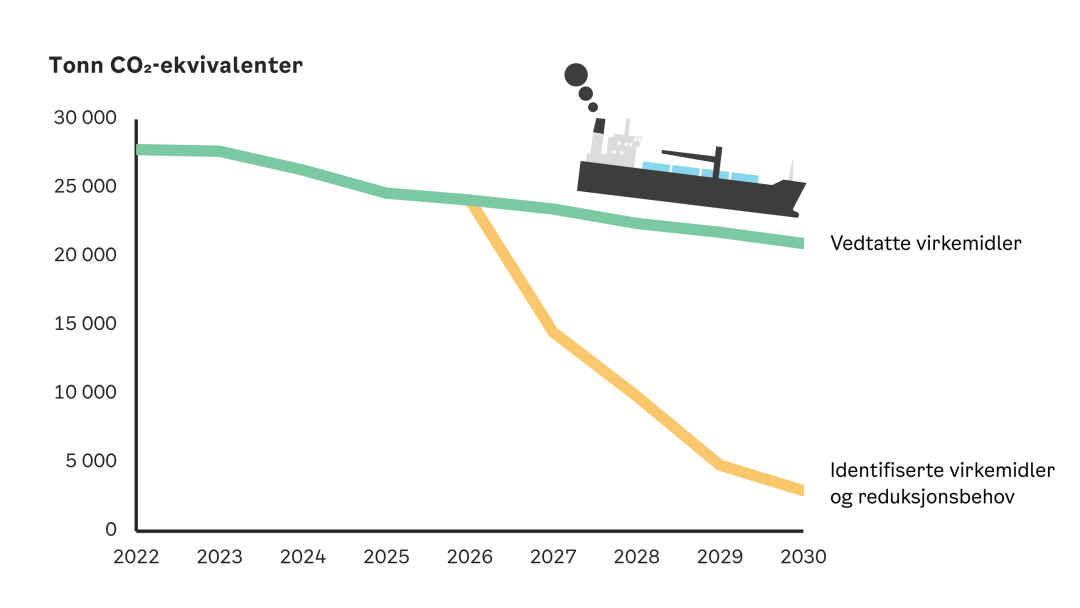 Graf som viser co2-ekvivalente utslipp i tonn fra 2022 til 2029, som viser trender for identifiserte utslippskontrolltiltak og faktiske utslipp, med lasteskipikon som indikerer industriell påvirkning.