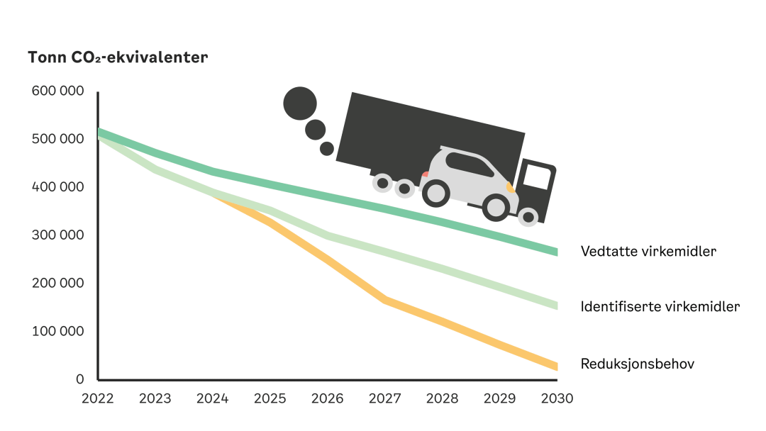 Figur 4: Veikart for Veitrafikk, 2022-2030