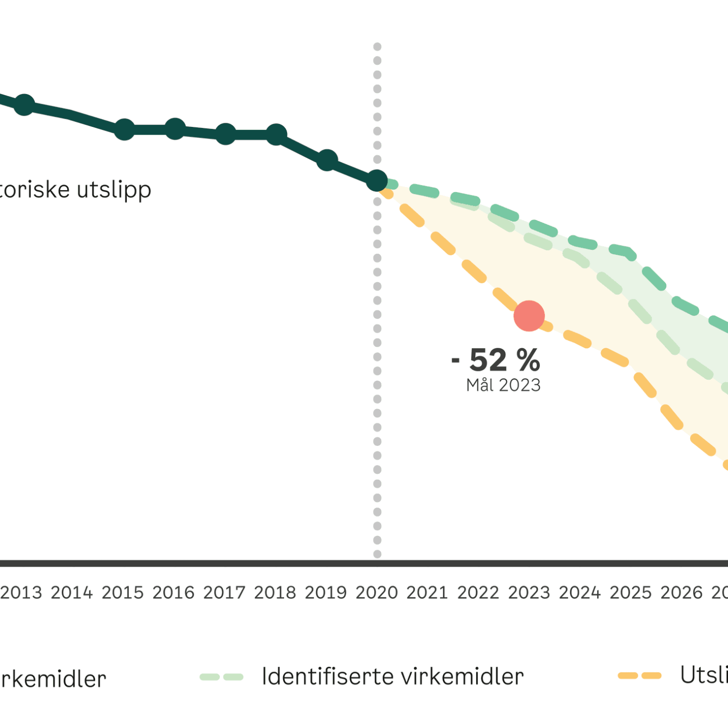 Anslått utslippsutvikling mot 2030 som følge av vedtatte virkemidler, potensial for utslippskutt ved nye, identifiserte virkemidler og utslippsramme