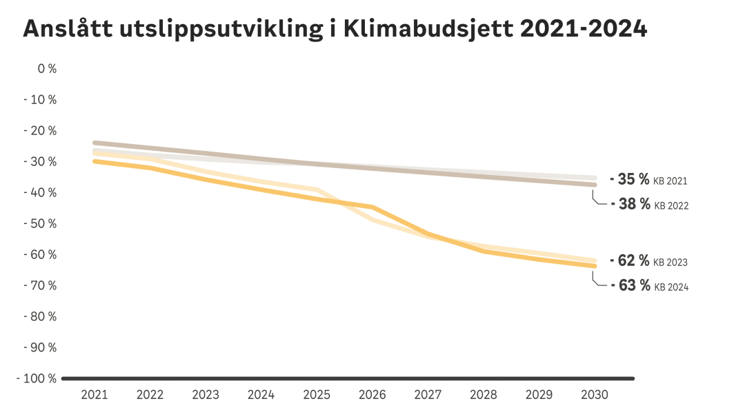 anslått utslippsutvikling i klimabudsjett 2021 . 2024 graf