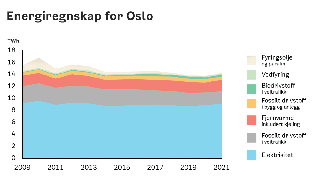 illustrasjon av Energiregnskap for Oslo