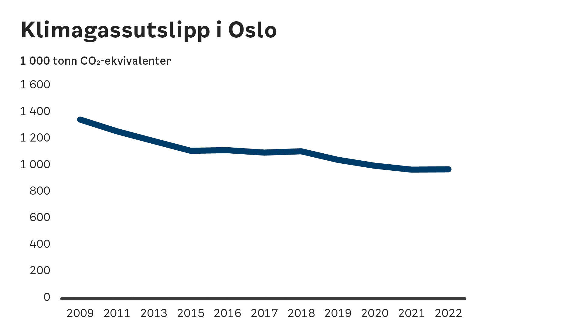 Figur - utslippsnedgang fra 2009 til 2022.