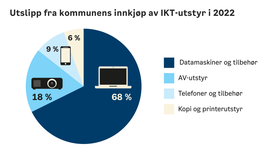 kakediagram som viser fordeling av utslipp fra kommunens innkjøp av IKT-utstyr i 2022