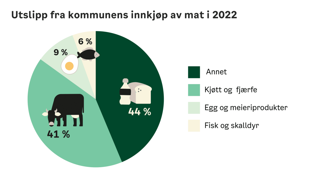 kakediagram som viser fordeling av utslipp fra kommunens innkjøp av mat i 2022