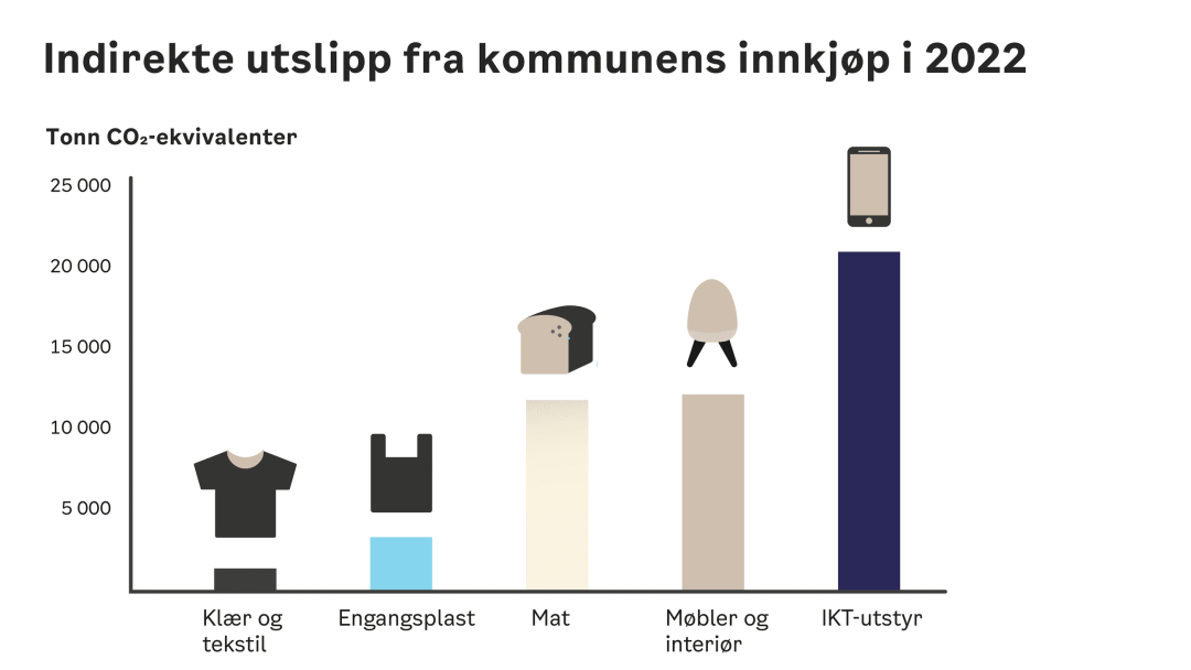 Indirekte utslipp i Oslo i 2022 Stolpediagram for klær og tekstiler, engangsplast, mat, møbler og interiør og IKT-utstyr