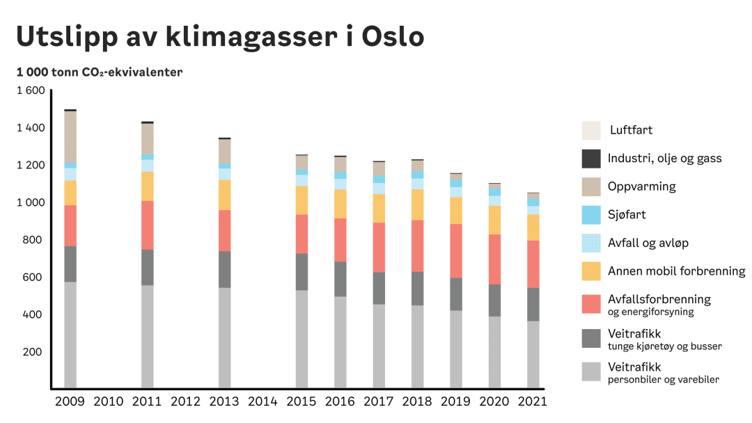graf som viser utslipp av klimagasser i Oslo fra 2009 - 2021